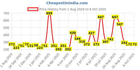 myntra.com mod & shy Non Padded Everyday Bra mod & shy Price History Graph from 1 Aug 2024 to 5 Oct 2025