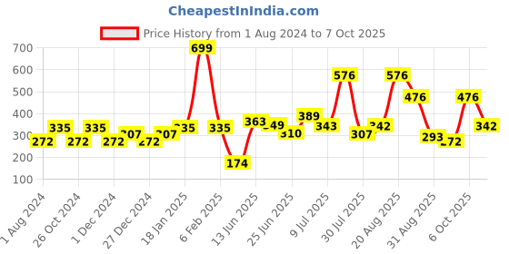 myntra.com mod & shy Non Padded Everyday Bra mod & shy Price History Graph from 1 Aug 2024 to 7 Oct 2025