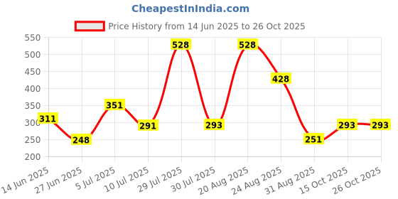 myntra.com mod & shy Non Padded Everyday Bra mod & shy Price History Graph from 14 Jun 2025 to 25 Oct 2025