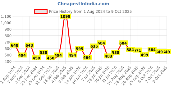 myntra.com mod & shy Non Padded Full Coverage All Day Comfort Seamless T-shirt Bra mod & shy Price History Graph from 1 Aug 2024 to 9 Oct 2025