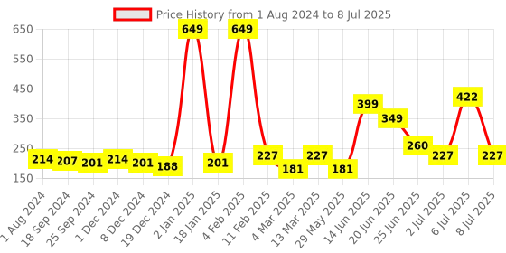 myntra.com mod & shy Non Padded Full Coverage Beginners Bra mod & shy Price History Graph from 1 Aug 2024 to 8 Jul 2025