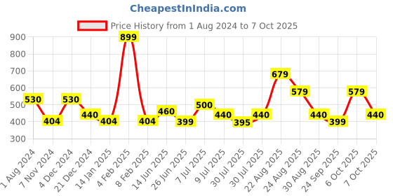 myntra.com mod & shy Non Padded Full Coverage Seamless T-Shirt Bra mod & shy Price History Graph from 1 Aug 2024 to 7 Oct 2025