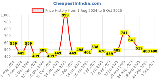 myntra.com mod & shy Non Padded Full Coverage Seamless T-Shirt Bra mod & shy Price History Graph from 1 Aug 2024 to 5 Oct 2025