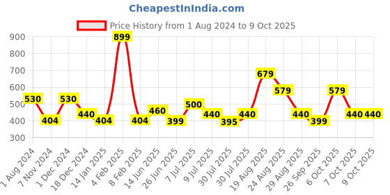 myntra.com mod & shy Non Padded Full Coverage Seamless T-Shirt Bra mod & shy Price History Graph from 1 Aug 2024 to 9 Oct 2025