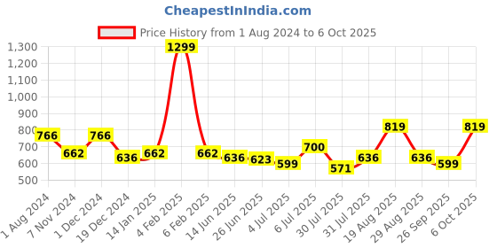 myntra.com mod & shy Non Padded Full Coverage Seamless T-Shirt Bra mod & shy Price History Graph from 1 Aug 2024 to 6 Oct 2025
