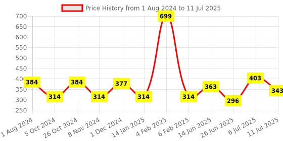 myntra.com mod & shy Non Padded Full Coverage T-shirt Bra With All Day Comfort mod & shy Price History Graph from 1 Aug 2024 to 11 Jul 2025