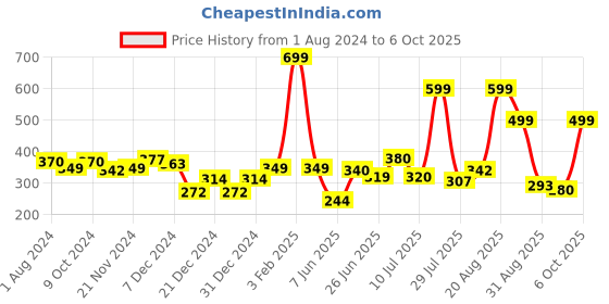 myntra.com mod & shy Non Padded Minimizer Bra mod & shy Price History Graph from 1 Aug 2024 to 5 Oct 2025