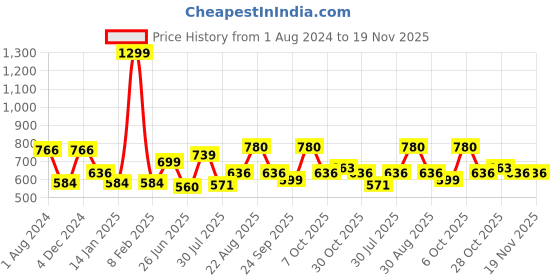 myntra.com mod & shy Non-Padded Non-Wired All Day Comfort T-shirt Bra mod & shy Price History Graph from 1 Aug 2024 to 19 Nov 2025