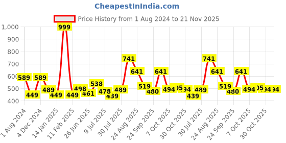 myntra.com mod & shy Non Padded Seamless Non-Wired All Day Comfort T-shirt Bra mod & shy Price History Graph from 1 Aug 2024 to 20 Nov 2025