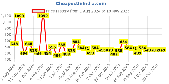 myntra.com mod & shy Non Padded Seamless Non-Wired All Day Comfort T-shirt Bra mod & shy Price History Graph from 1 Aug 2024 to 19 Nov 2025
