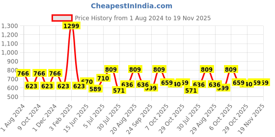 myntra.com mod & shy Olive Green & Black Solid Non-Wired Lightly Padded Workout Bra MS275 mod & shy Price History Graph from 1 Aug 2024 to 18 Nov 2025