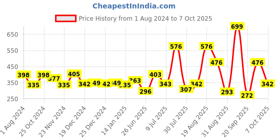 myntra.com mod & shy Orange Bra mod & shy Price History Graph from 1 Aug 2024 to 7 Oct 2025