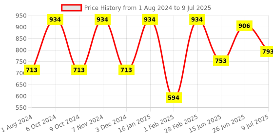 myntra.com mod & shy Pack Of 2 Assorted Anti-Bacterial Bikini Briefs mod & shy Price History Graph from 1 Aug 2024 to 9 Jul 2025