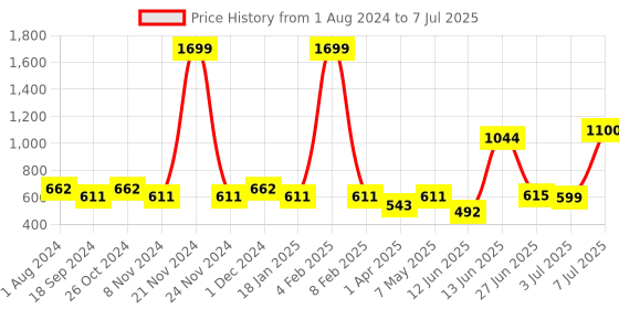 myntra.com mod & shy Pack Of 2 Assorted Anti-Microbial Beginners Bras mod & shy Price History Graph from 1 Aug 2024 to 7 Jul 2025