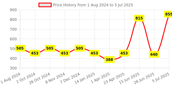 myntra.com mod & shy Pack Of 2 Assorted Bandeau Bra mod & shy Price History Graph from 1 Aug 2024 to 5 Jul 2025
