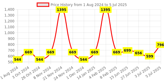 myntra.com mod & shy Pack of 2 Assorted Bra mod & shy Price History Graph from 1 Aug 2024 to 5 Jul 2025