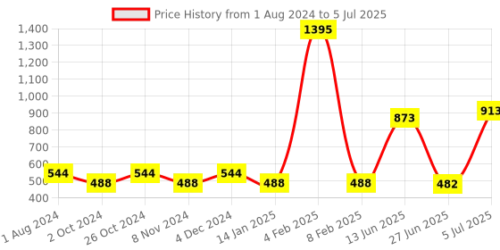 myntra.com mod & shy Pack Of 2 Assorted Bra mod & shy Price History Graph from 1 Aug 2024 to 5 Jul 2025