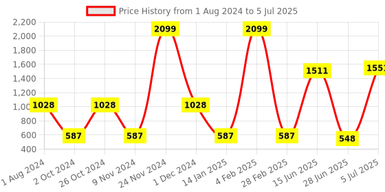 myntra.com mod & shy Pack Of 2 Assorted Bra mod & shy Price History Graph from 1 Aug 2024 to 5 Jul 2025