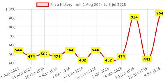 myntra.com mod & shy Pack Of 2 Assorted Bra mod & shy Price History Graph from 1 Aug 2024 to 5 Jul 2025