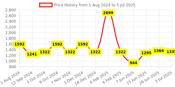 myntra.com mod & shy Pack Of 2 Assorted Fishnet Design Stockings mod & shy Price History Graph from 1 Aug 2024 to 5 Jul 2025
