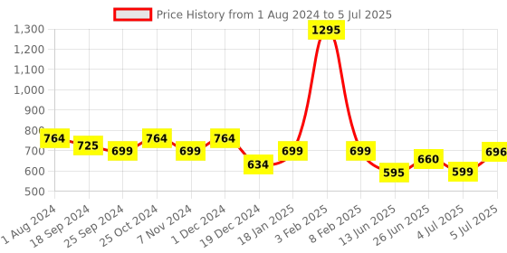 myntra.com mod & shy Pack Of 2 Assorted Full Coverage Non Padded Bandeau Bras With All Day Comfort mod & shy Price History Graph from 1 Aug 2024 to 5 Jul 2025