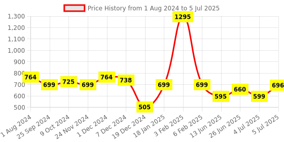 myntra.com mod & shy Pack Of 2 Assorted Full Coverage Non Padded Bandeau Bras With All Day Comfort mod & shy Price History Graph from 1 Aug 2024 to 5 Jul 2025