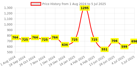 myntra.com mod & shy Pack Of 2 Assorted Full Coverage Non Padded Bandeau Bras With All Day Comfort mod & shy Price History Graph from 1 Aug 2024 to 5 Jul 2025