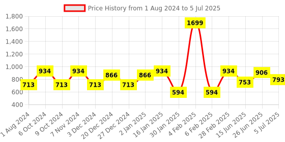 myntra.com mod & shy Pack Of 2 Assorted Hipster Briefs mod & shy Price History Graph from 1 Aug 2024 to 5 Jul 2025