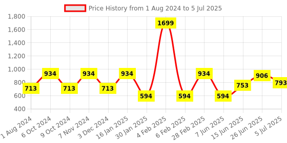 myntra.com mod & shy Pack Of 2 Assorted Hipster Briefs mod & shy Price History Graph from 1 Aug 2024 to 5 Jul 2025