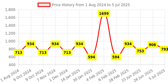 myntra.com mod & shy Pack Of 2 Assorted Hipster Briefs mod & shy Price History Graph from 1 Aug 2024 to 5 Jul 2025