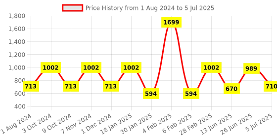 myntra.com mod & shy Pack Of 2 Assorted Hipster Briefs mod & shy Price History Graph from 1 Aug 2024 to 5 Jul 2025