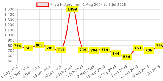 myntra.com mod & shy Pack of 2 Assorted Lace Non-Wired Non Padded Everyday Bras MS130131 mod & shy Price History Graph from 1 Aug 2024 to 5 Jul 2025