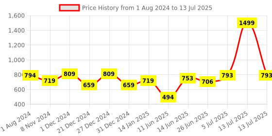 myntra.com mod & shy Pack of 2 Assorted Lace Non-Wired Non Padded Minimizer Bras MS128129 mod & shy Price History Graph from 1 Aug 2024 to 13 Jul 2025