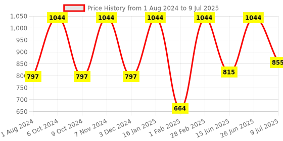 myntra.com mod & shy Pack Of 2 Assorted Mid Rise Seamless Hipster Briefs mod & shy Price History Graph from 1 Aug 2024 to 9 Jul 2025