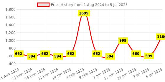 myntra.com mod & shy Pack of 2 Assorted  Non Padded Begginers  Bra mod & shy Price History Graph from 1 Aug 2024 to 5 Jul 2025