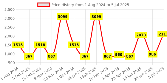 myntra.com mod & shy Pack of 2 Assorted Non Wired Full Coverage T-Shirt Bra mod & shy Price History Graph from 1 Aug 2024 to 5 Jul 2025