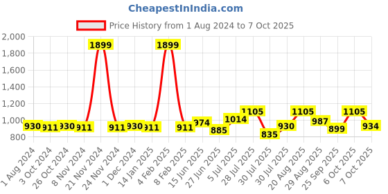myntra.com mod & shy Pack Of 2 Assorted Non-Wired Non-Padded Anti-Microbial T-Shirt Bras mod & shy Price History Graph from 1 Aug 2024 to 7 Oct 2025