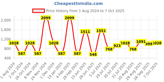 myntra.com mod & shy Pack Of 2 Assorted Non-Wired Non-Padded Anti-Microbial T-Shirt Bras mod & shy Price History Graph from 1 Aug 2024 to 7 Oct 2025