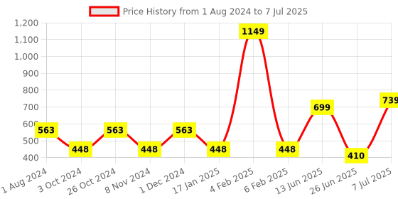 myntra.com mod & shy Pack Of 2 Assorted Non-Wired Non Padded Everyday Bras MS5389M mod & shy Price History Graph from 1 Aug 2024 to 7 Jul 2025