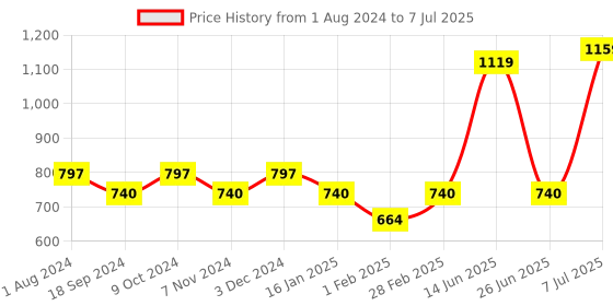 myntra.com mod & shy Pack Of 2 Assorted Seamless Hipster Briefs mod & shy Price History Graph from 1 Aug 2024 to 7 Jul 2025