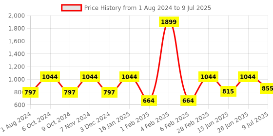 myntra.com mod & shy Pack Of 2 Assorted Seamless Hipster Briefs mod & shy Price History Graph from 1 Aug 2024 to 9 Jul 2025