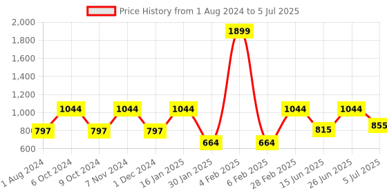 myntra.com mod & shy Pack Of 2 Assorted Seamless Hipster Briefs mod & shy Price History Graph from 1 Aug 2024 to 5 Jul 2025