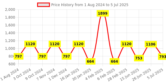 myntra.com mod & shy Pack Of 2 Assorted Seamless Hipster Briefs mod & shy Price History Graph from 1 Aug 2024 to 5 Jul 2025