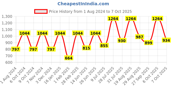 myntra.com mod & shy Pack Of 2 Assorted Seamless Hipster Briefs MU241248-S mod & shy Price History Graph from 1 Aug 2024 to 7 Oct 2025
