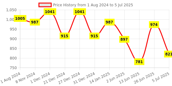 myntra.com mod & shy Pack of 2 Assorted Self Design Non-Wired Non Padded Minimizer Bra MS253254 mod & shy Price History Graph from 1 Aug 2024 to 5 Jul 2025
