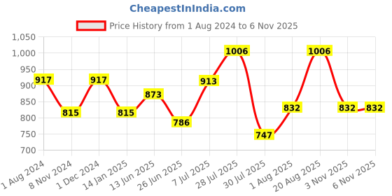 myntra.com mod & shy Pack of 2 Assorted Solid Non-Wired Lightly Padded T-shirt Bra MS80190M mod & shy Price History Graph from 1 Aug 2024 to 5 Nov 2025