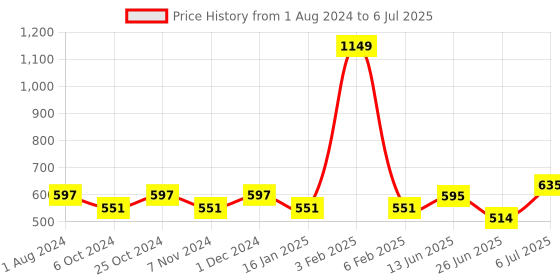 myntra.com mod & shy Pack of 2 Assorted Solid Non-Wired Non Padded Everyday Bra MS13085M-Assorted mod & shy Price History Graph from 1 Aug 2024 to 6 Jul 2025
