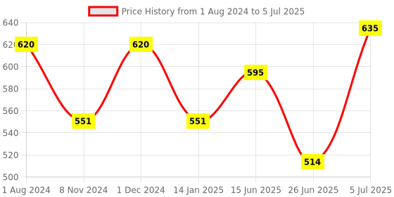 myntra.com mod & shy Pack Of 2 Assorted Solid Non-Wired Non Padded Everyday Bra MS15685M mod & shy Price History Graph from 1 Aug 2024 to 5 Jul 2025
