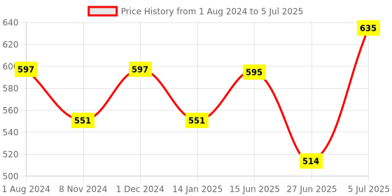 myntra.com mod & shy Pack of 2 Assorted Solid Non-Wired Non Padded Everyday Bra MS15787M mod & shy Price History Graph from 1 Aug 2024 to 5 Jul 2025