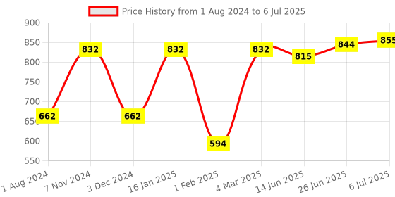 myntra.com mod & shy Pack Of 2 Assorted Thong Briefs mod & shy Price History Graph from 1 Aug 2024 to 6 Jul 2025